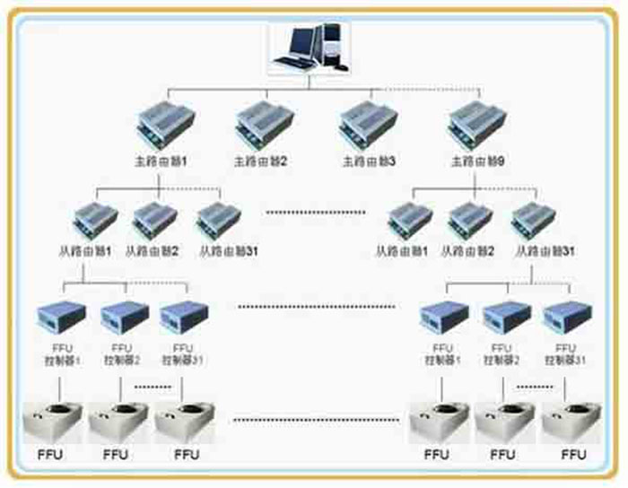 FFU群控管理系統