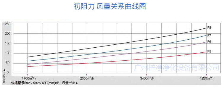 玻纖袋耐高溫過濾器初阻力風量關係曲線圖
